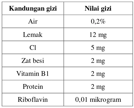 Tabel 2. Kandungan gizi nata yang dihidangkan dengan sirup.9 