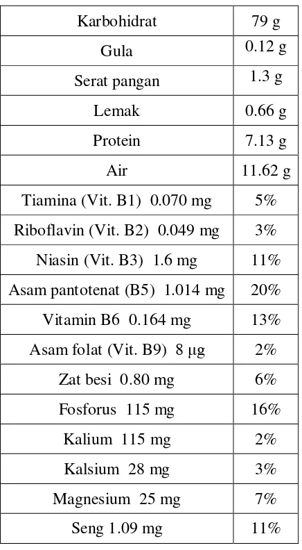 Tabel 4. Nilai khasiat Beras, putih, panjang, biasa per 100 g