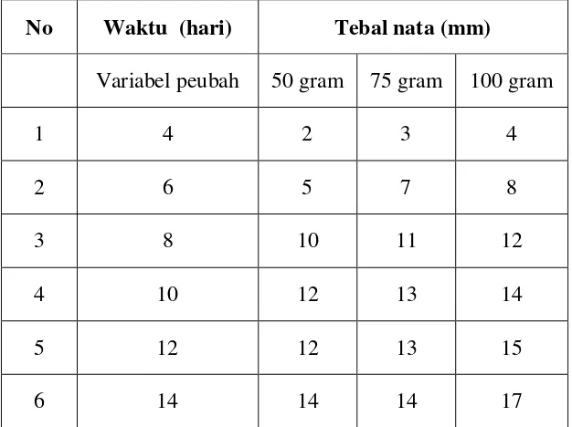 Tabel 5. Hasil pengaruh variasi massa glukosa dan waktu fermentasi terhadap ketebalan nata de rice 