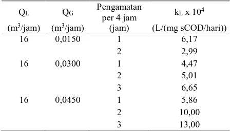 Tabel 1. Nilai kL pada variasi QG dengan QL 16 m3/jam 