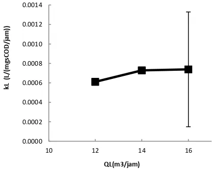 Grafik deviasi pada nilai kL dan Qdengan variasi QL G 0.0450 m3/jam disajikan pada Gambar 4