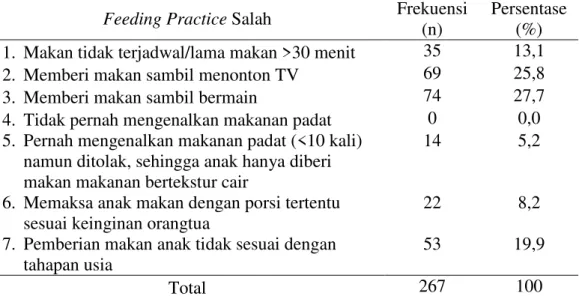 Tabel 1. Feeding practice yang salah  
