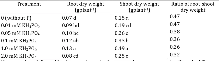 Table 2. Dry matter yield in nutrient solution at 4 WAP Treatment Root dry weight Shoot dry weight 