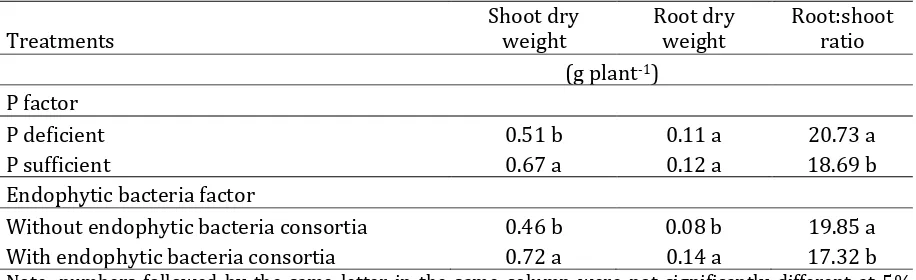 Table 3. Effect of P and endophytic bacteria consortia on growth of A. paniculata at 4 WAP 