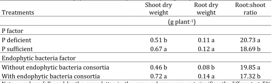 Table 3. Effect of P and endophytic bacteria consortia on growth of A. paniculata at 4 WAP 