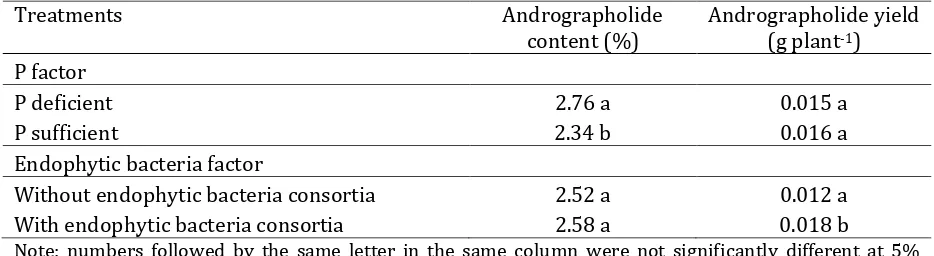 Table 5. Effect of P and endophytic bacteria consortia on andrographolide content and yield of A