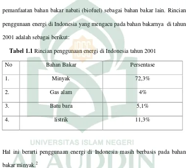 Tabel 1.1 Rincian penggunaan energi di Indonesia tahun 2001