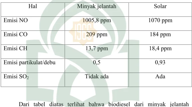 Tabel 2.2 perbandingan emisi biodiesel minyak jelantah dan solar