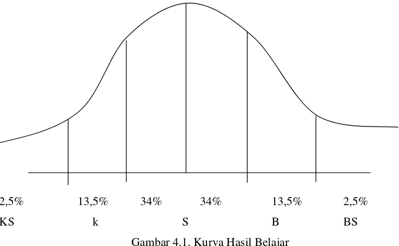 Gambar 4.1. Kurva Hasil Belajar