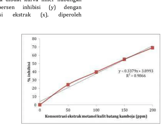 Gambar 2. Kurva hubungan Inhibisi Oksidasi (%) dengan konsentrasi ekstrak (ppm) 