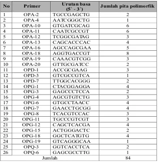 Tabel 2. Daftar primer yang digunakan dan menghasilkan lokus polimorfik