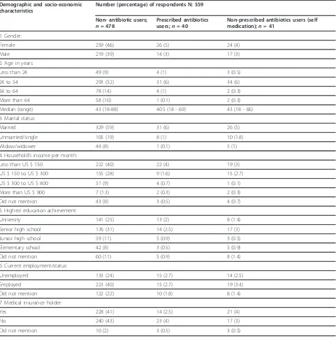 Table 2 Demographic and socio-economic characteristics of respondents to self medication with antibiotics survey inYogyakarta City Indonesia