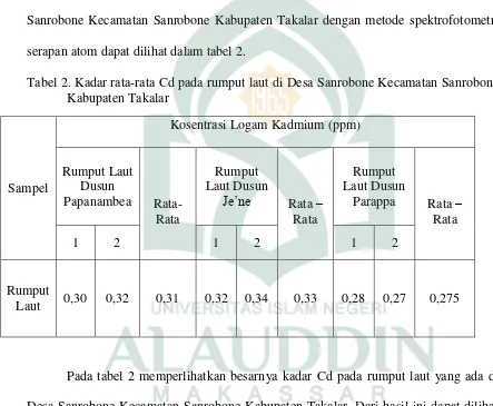 Tabel 2. Kadar rata-rata Cd pada rumput laut di Desa Sanrobone Kecamatan Sanrobone 