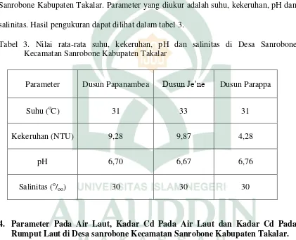 Tabel 3. Nilai rata-rata suhu, kekeruhan, pH dan salinitas di Desa Sanrobone 