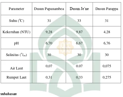 Tabel 4. Nilai rata-rata parameter, kadar rata-rata Cd pada air laut dan kadar rata-rata Cd pada rumput laut di Desa Sanrobone Kecamatan Sanrobone Kabupaten Takalar 