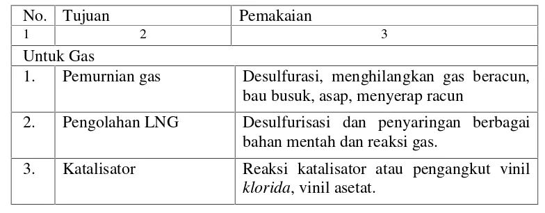 Tabel 5. Kegunaan Karbon Aktif