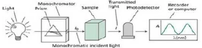 Gambar 5. Skema alat spektrofotometer visibel33