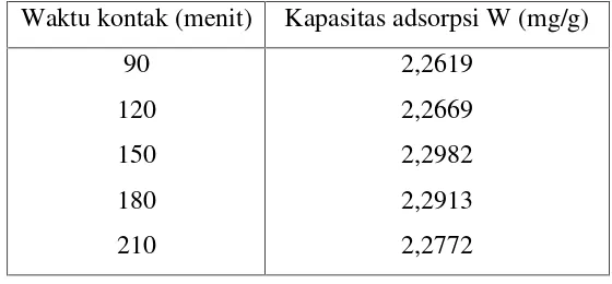 Tabel 7. Waktu optimum adsorpsi karbon aktif sekam padi terhadap zat warna