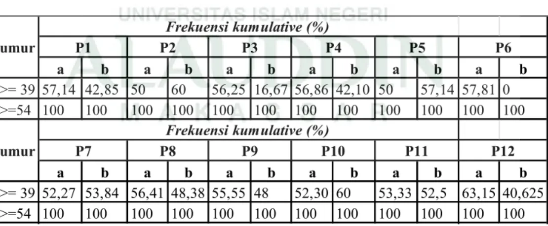 Tabel 4.1 Tabel Distribusi Frekuensi Kumulative 