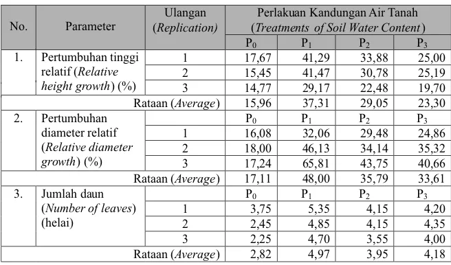 Tabel (Table) 1. Hasil Penghitungan Terhadap Parameter Pertumbuhan Semai 