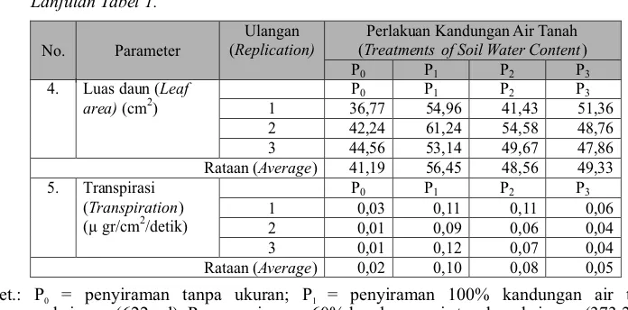 Tabel (Table) 2. Hasil Analisis Sidik Ragam Pengaruh Penyiraman (Kandungan Air Tanah) Terhadap