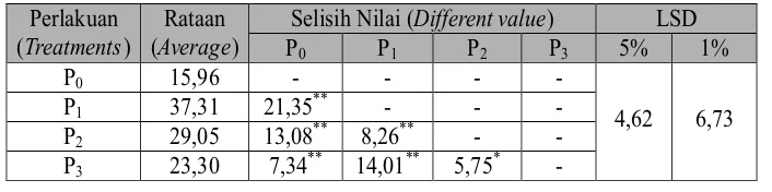 Tabel () 3. Hasil Uji LSD Pengaruh Penyiraman (Kandungan Air Tanah) Terhadap                                                    test of watering effect Table                          Pertumbuhan Tinggi Relatif Semai Shorea leprosula Miq