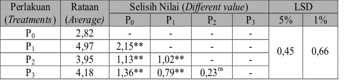 Tabel (Table) 6. Hasil Analisis Sidik Ragam Pengaruh Penyiraman (Kandungan Air Tanah)