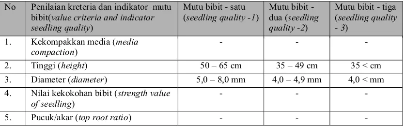 Tabel (Table) 1. Kriteria dan Indikator Mutu Bibit (Criteria and indicator of seedling quality) 