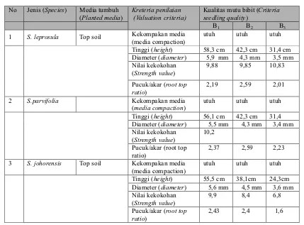 Tabel (Table) 2. Rata-rata Hasil Pengukuran dan Pengamatan Kriteria dan Indikator Mutu Tiga Bibit Jenis
