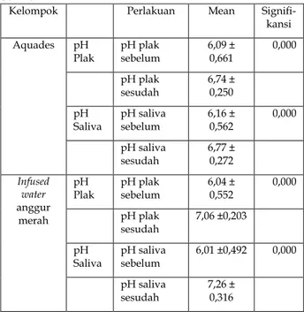 Tabel  1.  Distribusi  frekuensi  pH  plak  dan  pH  salivapada  kelompok  perlakuan  dan  kelompok  kontrol
