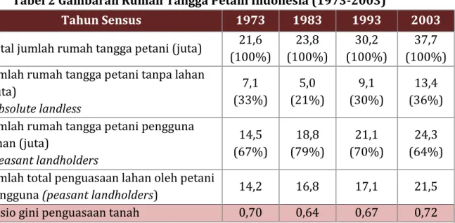 Tabel 2 Gambaran Rumah Tangga Petani Indonesia (1973-2003)