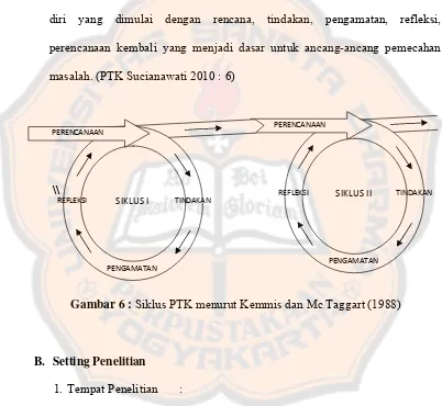 Gambar 6 : Siklus PTK menurut Kemmis dan Mc Taggart (1988) 