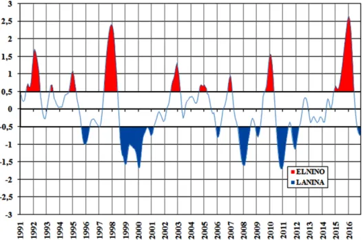Gambar 1: Indeks Nino 3.4 saat ElNino yang menunjukkan periode ElNino (merah) dan LaNina (biru).