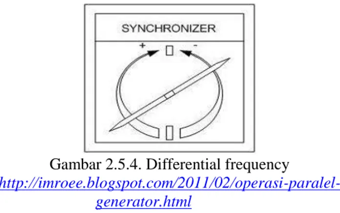 Gambar 2.5.4. Differential frequency  