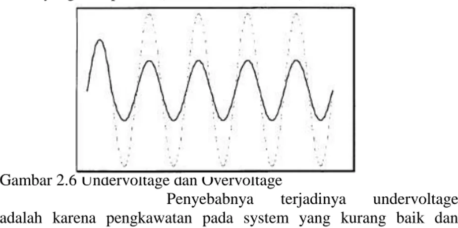 Gambar 2.6 Undervoltage dan Overvoltage 