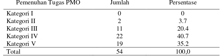Tabel 1 Distribusi Frekuensi Pemenuhan Tugas Pengawas Menelan Obat (PMO) 