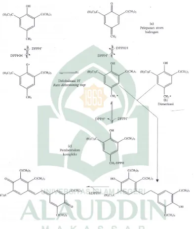Gambar 3 Reduksi DPPH dari senyawa peredam radikal bebas33 