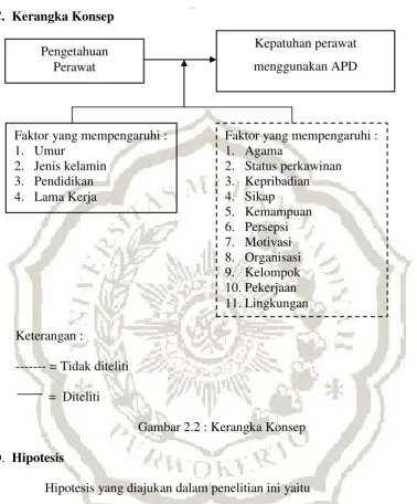 Gambar 2.2 : Kerangka Konsep 