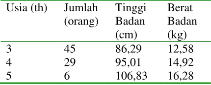 Tabel 1. Jumlah, Tinggi Badan, dan Berat Badan Rata-Rata Balita di Desa Gogik, Ungaran