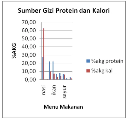 Tabel 2. Deskripsi sumber gizi protein dan kalori berdasarkan jenis makanan yang dikonsumsi 