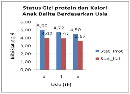 Tabel 3. Tingkat Konsumsi Protein dan Kalori Anak Balita Berdasarkan Usia 