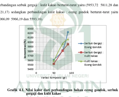 Grafik 4.1. Nilai kalor dari perbandingan bahan eceng gondok, serbuk 