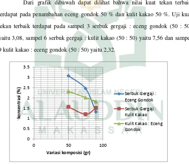 Grafik 4.3. Nilai kuat tekan dari perbandingan bahan eceng gondok, serbuk gergaji dan kulit kakao 