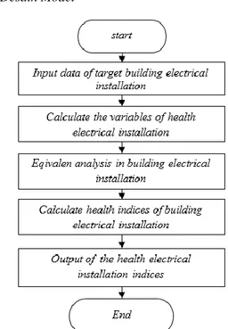 Gambar 3. Diagram alir tahapan proses komputasi  menentukan tingkat kesehatan instalasi listrik pada 