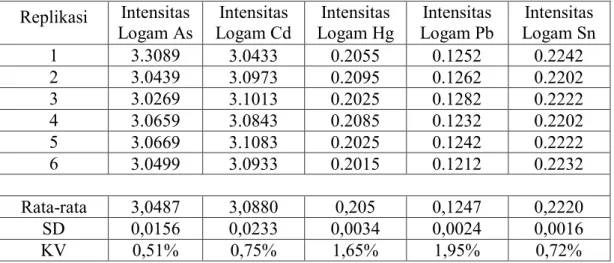Tabel 11. Nilai KV Logam As, Cd, Hg, Pb, dan Sn dalam Matriks B  Replikasi  Intensitas  Logam As  Intensitas  Logam Cd  Intensitas  Logam Hg  Intensitas  Logam Pb  Intensitas  Logam Sn  1  3.3089  3.0433  0.2055  0.1252  0.2242  2  3.0439  3.0973  0.2095  