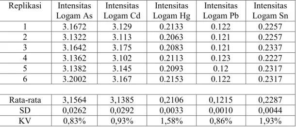 Tabel 12. Nilai KV Logam As, Cd, Hg, Pb, dan Sn dalam Matriks D  Replikasi  Intensitas  Logam As  Intensitas  Logam Cd  Intensitas  Logam Hg  Intensitas  Logam Pb  Intensitas  Logam Sn  1  3.1672  3.129  0.2133  0.122  0.2257  2  3.1322  3.113  0.2063  0.1