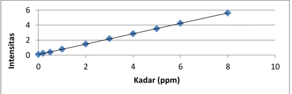 Gambar 1. Kurva Hubungan Kadar dan Intensitas dari Baku Logam As  Dari kurva baku untuk logam Cd, didapatkan persamaan garis y = 0,6806x  + 0,0877, r = 0,9999, V x0  = 0,96%, LOD = 0,0851 ppm, dan LOQ = 0,2836 ppm