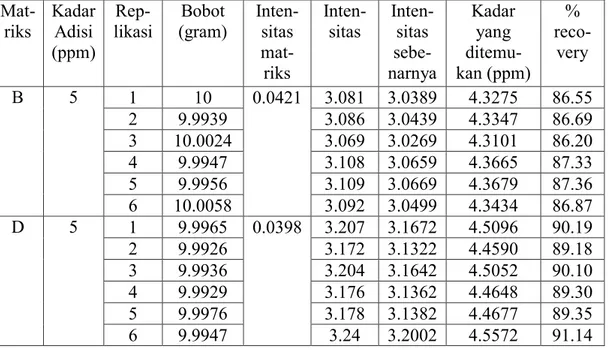 Tabel 6. Penentuan Akurasi Logam Arsen (As) dalam Matriks Minyak Sumbawa  Mat- riks  Kadar 