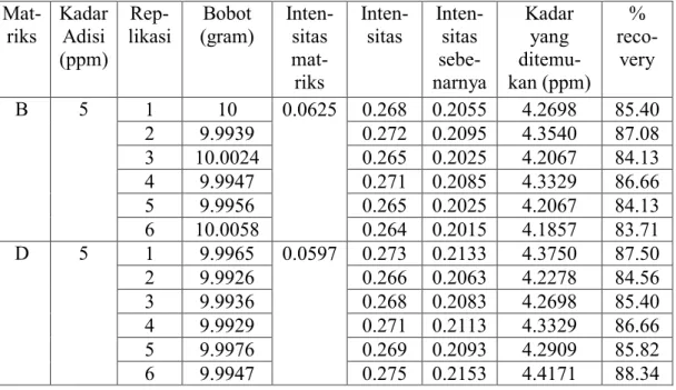 Tabel 8. Penentuan Akurasi Logam Merkuri (Hg) dalam Matriks Minyak  Sumbawa 