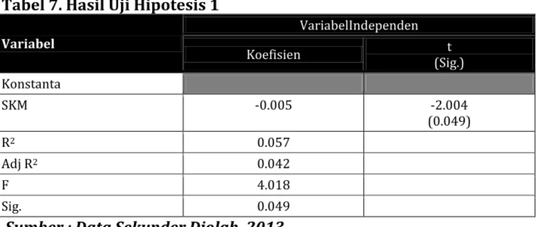 Tabel 7. Hasil Uji Hipotesis 1  